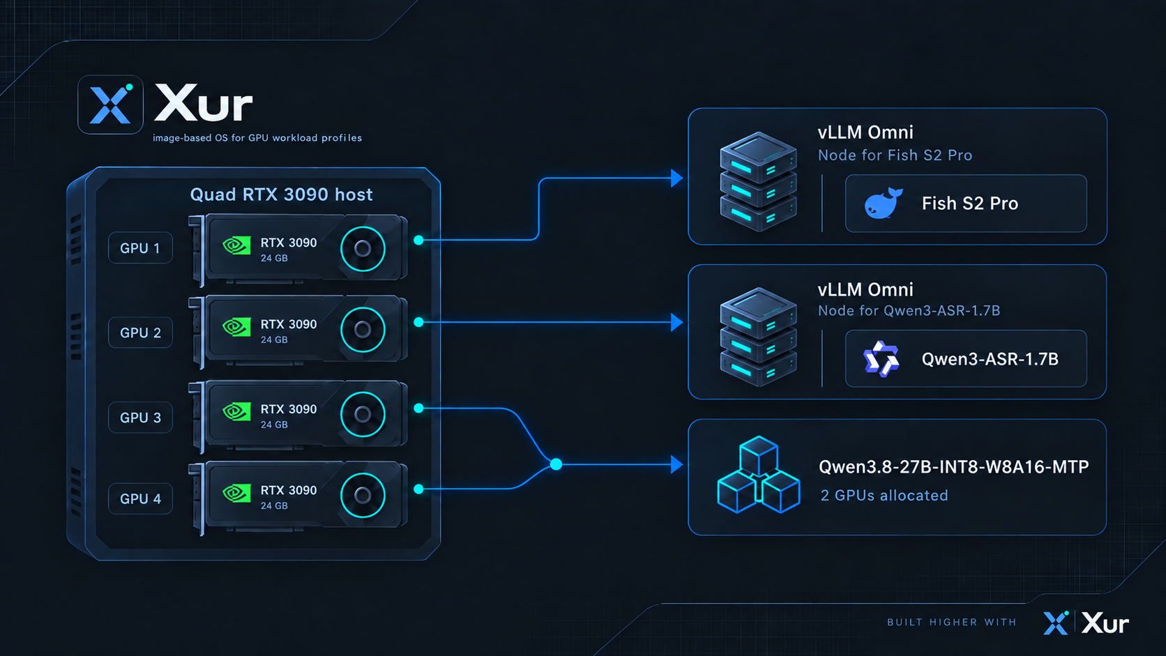 Example profile allocating one GPU each to speech generation and recognition, and two GPUs to a language model.