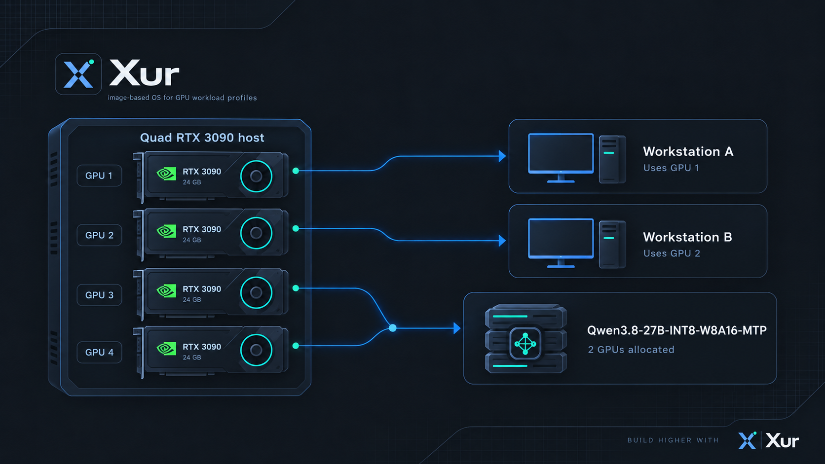 Example: two GPUs serve separate workstations, and two GPUs run a language model.